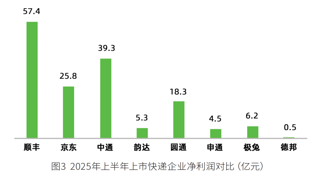 “涨价潮”后，快递竞争大变局！京东物流、圆通、中通、菜鸟、韵达、顺丰、中国邮政、极兔、申通、德邦……