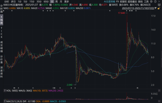 “装了周杰伦”的机器狗？巨星传奇把6000台卖给了谁？