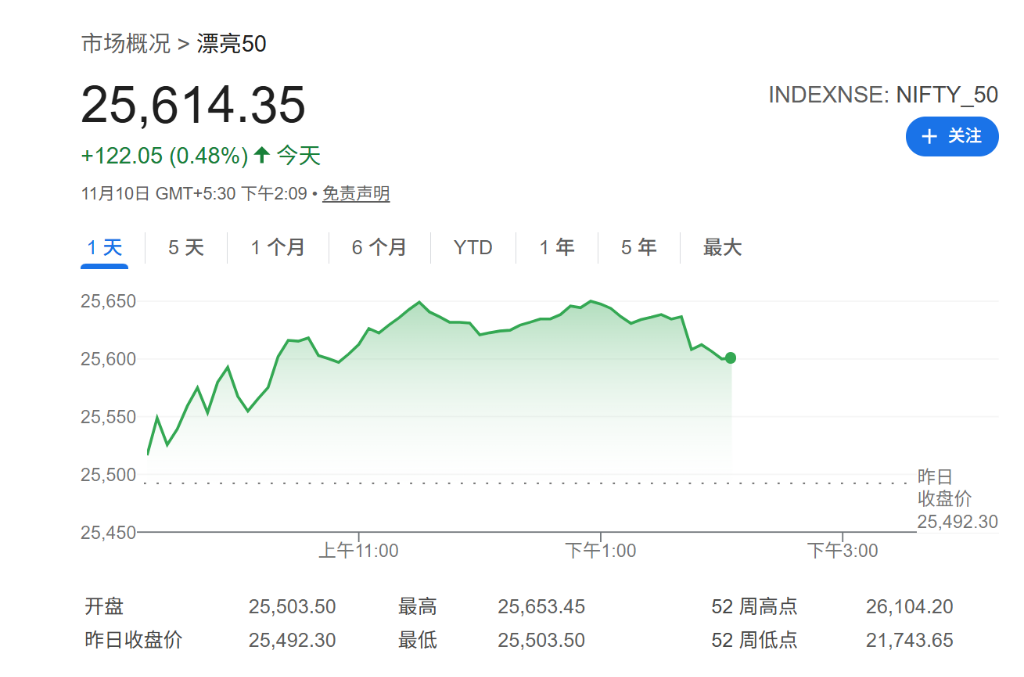 增长前景和盈利改善，高盛时隔一年重新看好印度股市