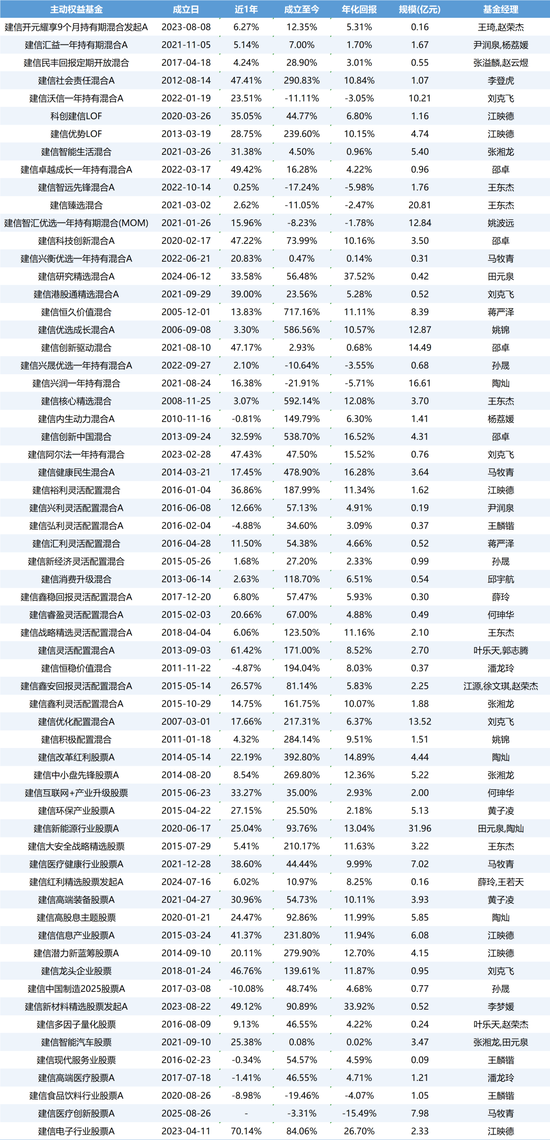 权益颓势难掩,建信基金“独立性”存疑