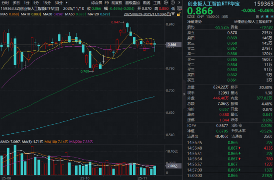 A股高低切,光模块巨震,是风险还是机会?创业板人工智能ETF(159363)20日线失而复得,资金抢筹