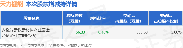 11月10日天力锂能发布公告,股东减持56.8万股