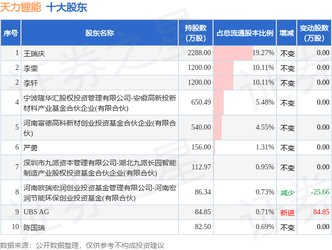 11月10日天力锂能发布公告,股东减持56.8万股