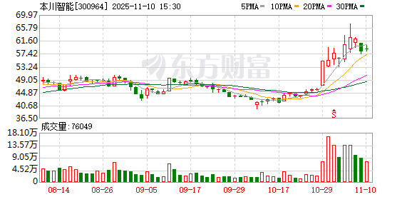 本川智能:公司已在5G、6G等应用领域与部分头部通讯设备厂商开展长期技术交流与合作