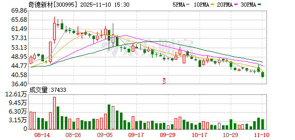 奇德新材:公司高度重视包括人形机器人在内的新兴产业发展机遇