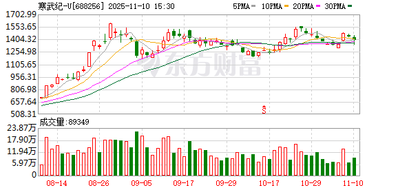 寒武纪董事会换届选举即将进行,董事候选人确认