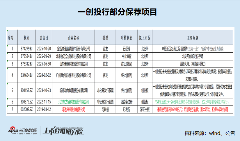投行排雷|第一创业沦为唯一被立案投行 保荐标的频现带病闯关 去年3家IPO项目今年前三季度全部“大变脸”