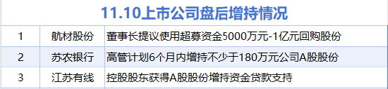 11月10日增减持汇总:航材股份等3股增持 奥精医疗等25股减持(表)