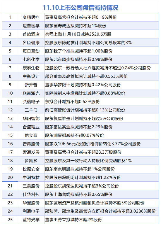 11月10日增减持汇总:航材股份等3股增持 奥精医疗等25股减持(表)