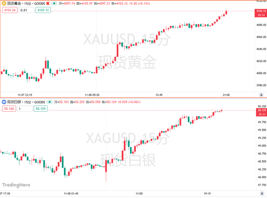黄金暴涨逾100美元!重返巅峰的良机来了吗?