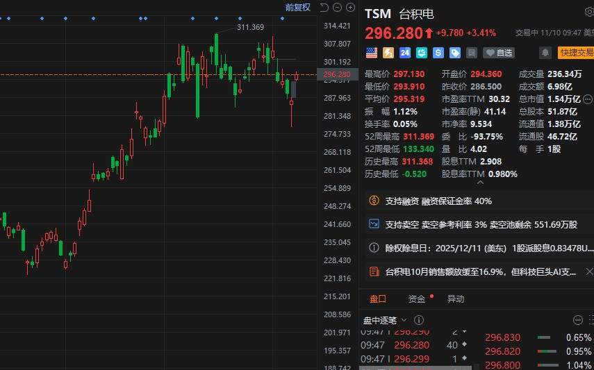 美股异动丨台积电涨3.4%，10月营收同比增长16.9%、环比增长11%