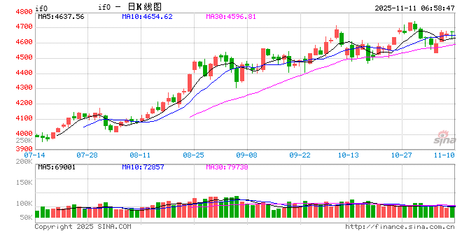 沪指创年内收盘新高 大消费板块集体活跃