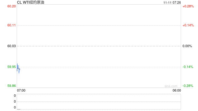 【原油内外盘套利追踪】SC表现相对欧美市场抗跌,内外价差略微震荡向上