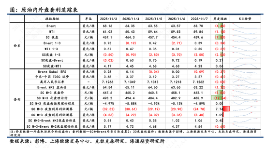 【原油内外盘套利追踪】SC表现相对欧美市场抗跌,内外价差略微震荡向上