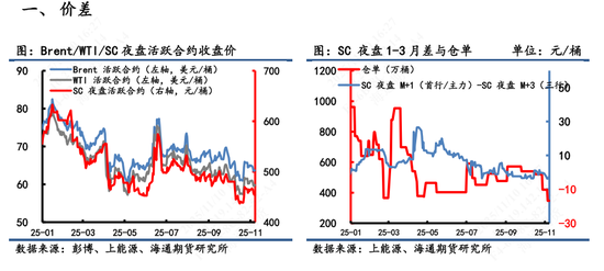 【原油内外盘套利追踪】SC表现相对欧美市场抗跌,内外价差略微震荡向上