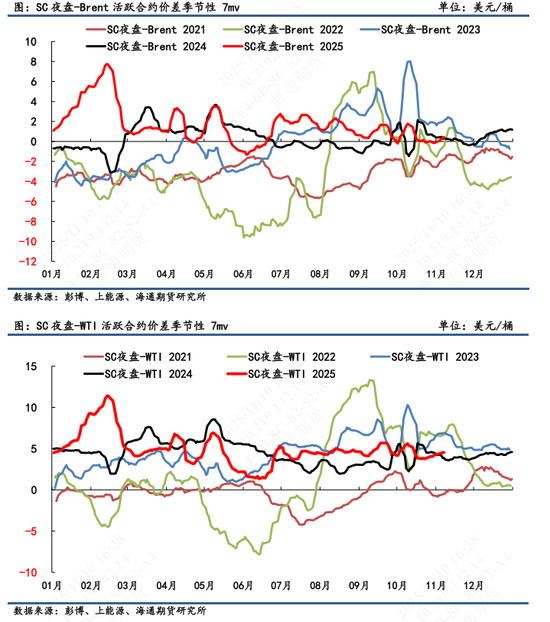 【原油内外盘套利追踪】SC表现相对欧美市场抗跌,内外价差略微震荡向上