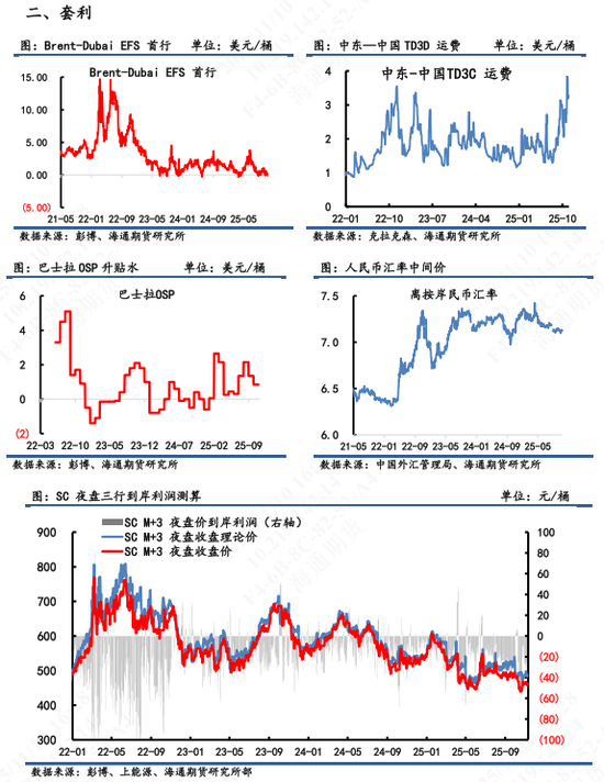 【原油内外盘套利追踪】SC表现相对欧美市场抗跌,内外价差略微震荡向上