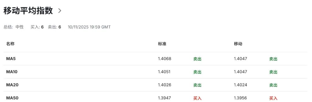 加币短线爆发:加拿大就业数据远超预期、联邦预算案2800亿投资计划提振市场信心1-11 技术分析