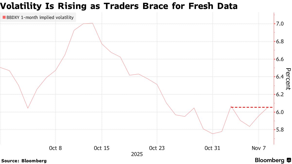 美国政府停摆尾声埋隐患：数据“堰塞湖”或引爆汇市 交易员紧急对冲美元波动风险