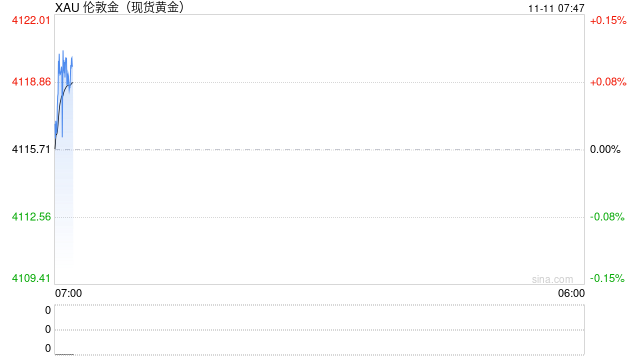 刚刚，全球大反攻！金银价格飙升，美联储官员力挺降息