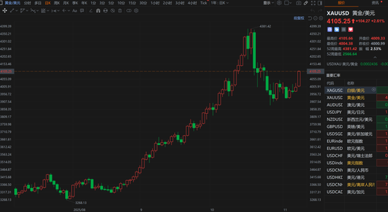 刚刚，全球大反攻！金银价格飙升，美联储官员力挺降息