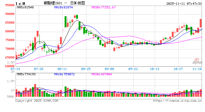 碳酸锂，全线大涨！基本面大幅改善？