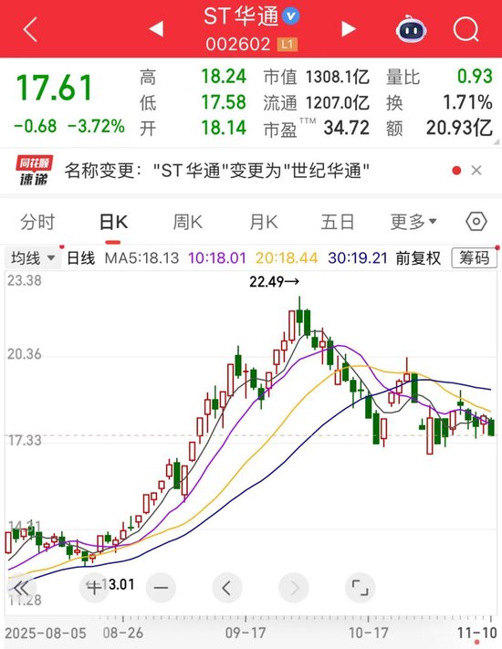 002602，即将“摘帽”！这一关键领域，获重要进展（附绩优股）