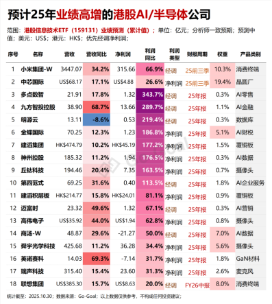 【好文重读】全球热潮！投资港股半导体芯片，终于有了高纯的ETF新品．．．
