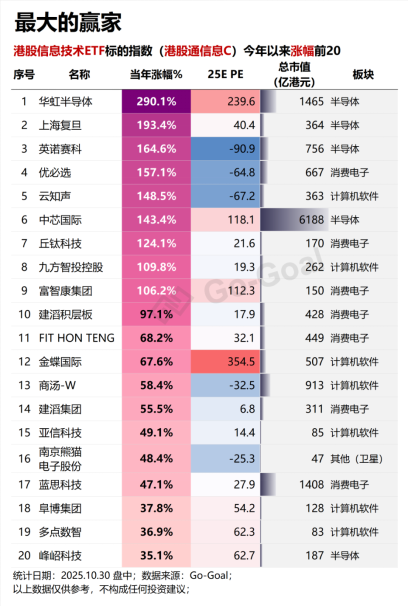 【好文重读】全球热潮！投资港股半导体芯片，终于有了高纯的ETF新品．．．