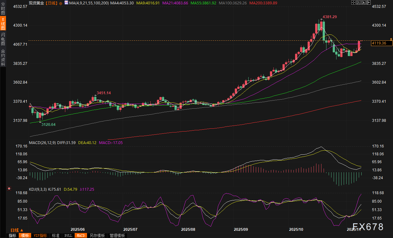 黄金交易提醒：美国疲软数据加剧经济担忧，金价狂飙近3%收复4100！后市剑指5000？