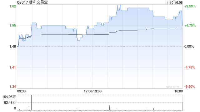 捷利交易宝拟折让约14.19%配售7000万股 净筹约9202万港元