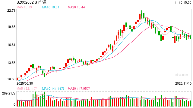 ST华通即将“摘帽”！