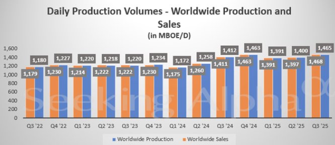 西方石油Q3利润超预期 产量增长抵消油价下跌影响