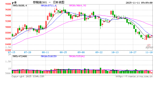 2025年11月份马来西亚棕榈油MPOB报告解读