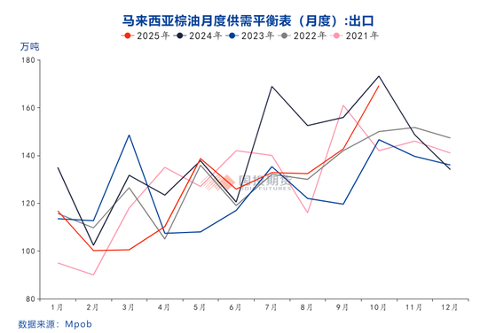 2025年11月份马来西亚棕榈油MPOB报告解读