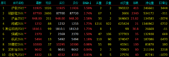 开盘|国内期货主力合约涨多跌少 沪银涨超3%