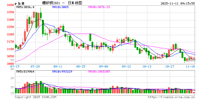 光大期货：11月11日矿钢煤焦日报