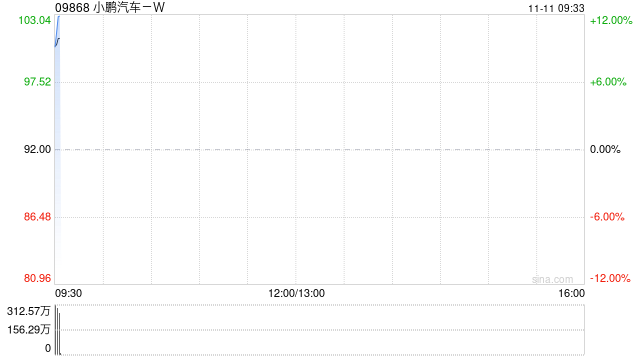 小鹏汽车港股高开9.57% 隔夜美股收高 公司将于11月17日发布财报