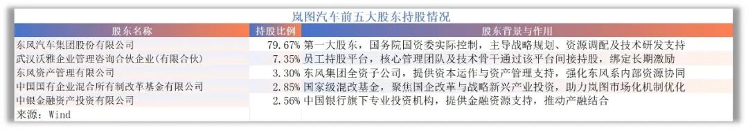 IPO|岚图汽车赴港上市“不图财” 如无补贴公司将亏损20亿