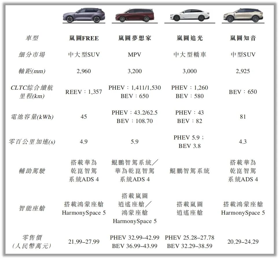 IPO|岚图汽车赴港上市“不图财” 如无补贴公司将亏损20亿