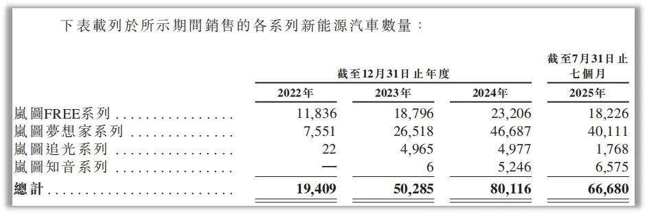 IPO|岚图汽车赴港上市“不图财” 如无补贴公司将亏损20亿