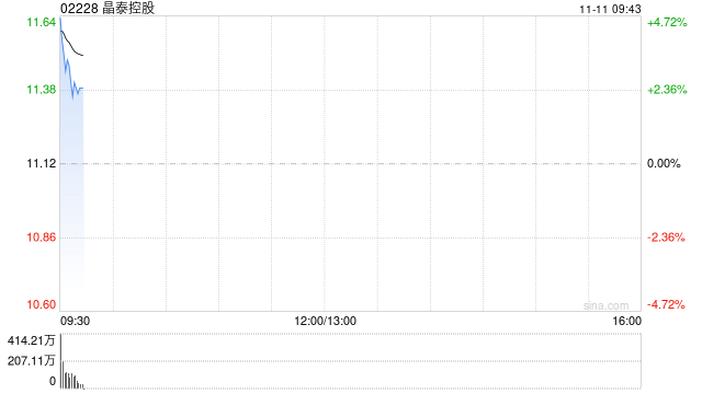 晶泰控股高开近4% 晶泰AI平台成功开发生发“双子星”新分子