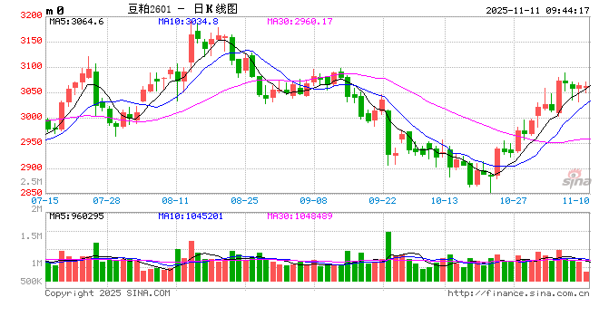 光大期货:11月11日农产品日报