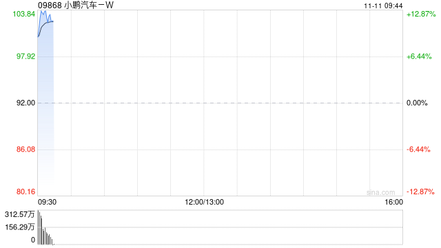 小鹏汽车-W早盘涨逾12% 近期发布物理AI多项成果获多家大行唱好