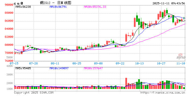 光大期货：11月11日有色金属日报