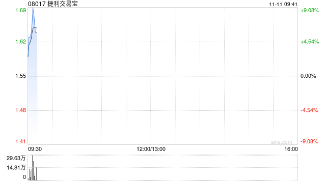 捷利交易宝早盘涨超7% 拟折让约14.19%配股筹资