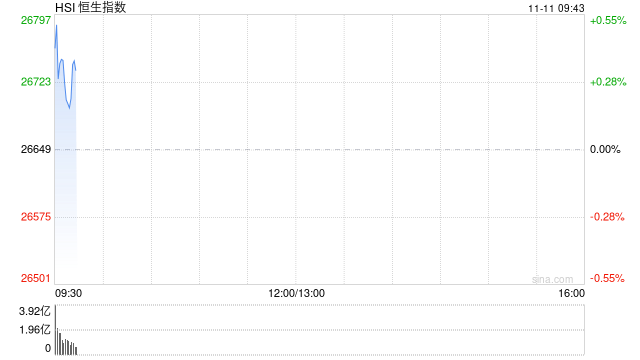 快讯:恒指高开0.37% 科指涨0.79% 黄金股普涨 创新药概念股活跃 小鹏汽车涨超9%