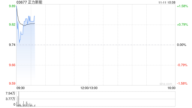 中金：首予正力新能跑赢行业评级 目标价11.4港元