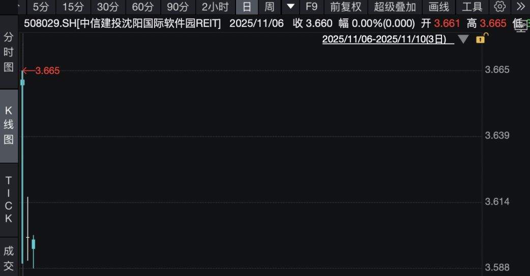 产业园类产品跌幅居前！公募REITs二级市场承压，有REIT上市首日收盘险破发