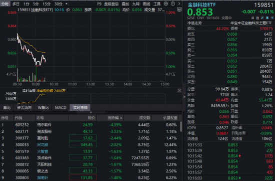 百亿金融科技ETF（159851）盘中跌破半年线，“抄底”资金火速进场，什么信号？